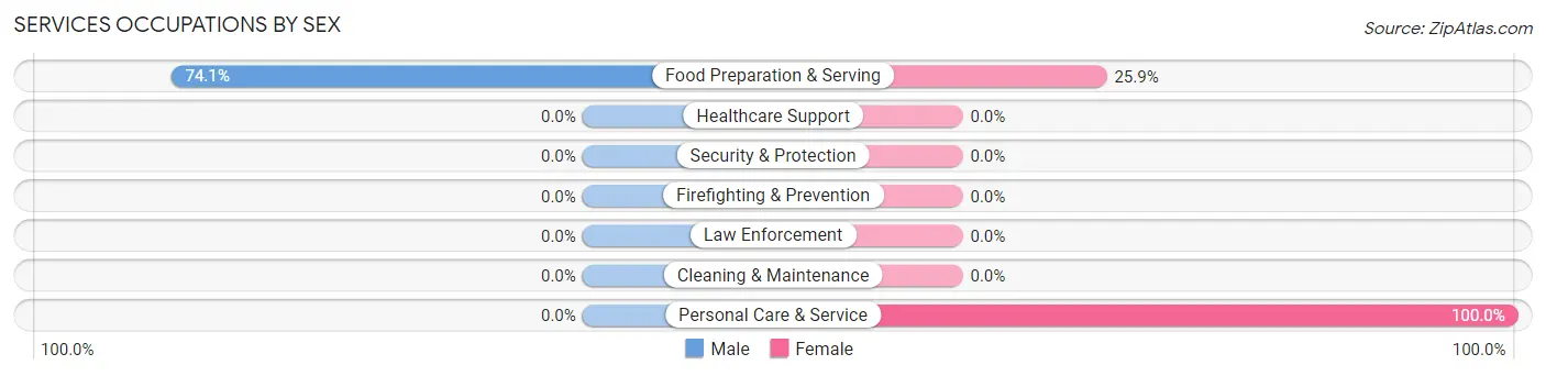 Services Occupations by Sex in Zip Code 83120