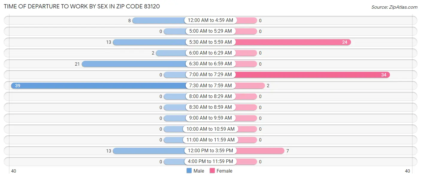 Time of Departure to Work by Sex in Zip Code 83120