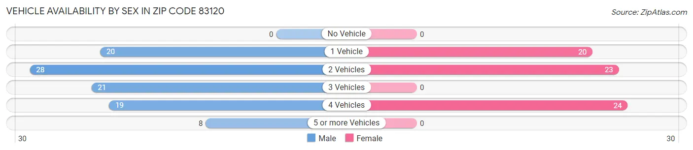 Vehicle Availability by Sex in Zip Code 83120