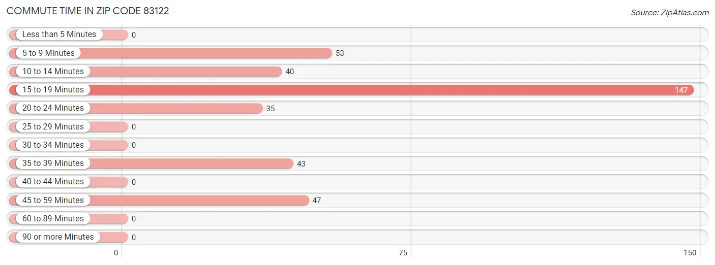 Commute Time in Zip Code 83122