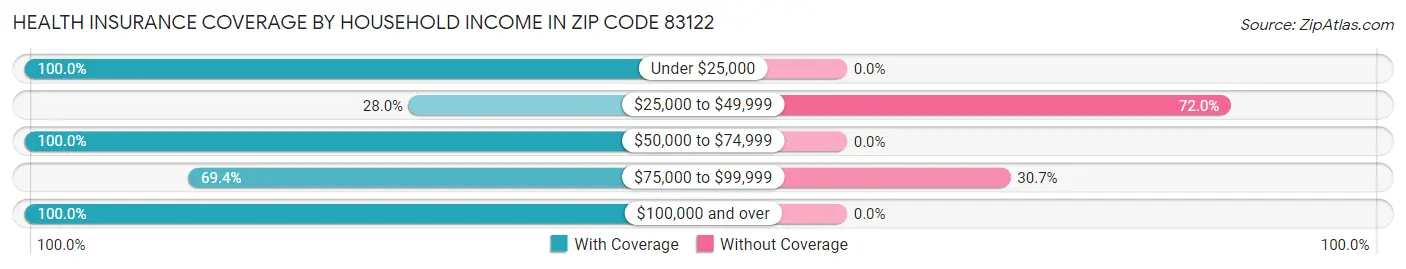 Health Insurance Coverage by Household Income in Zip Code 83122