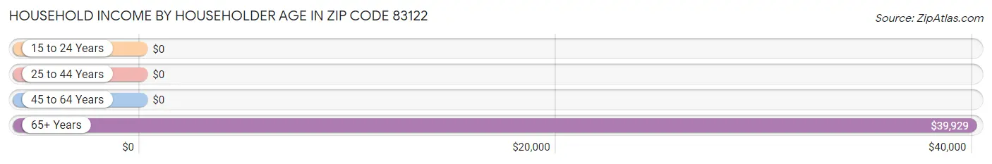 Household Income by Householder Age in Zip Code 83122