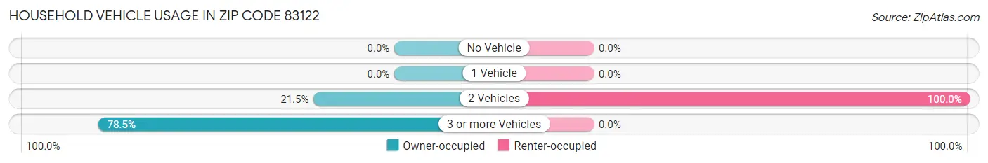 Household Vehicle Usage in Zip Code 83122