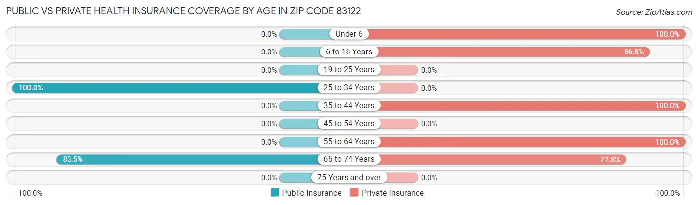 Public vs Private Health Insurance Coverage by Age in Zip Code 83122