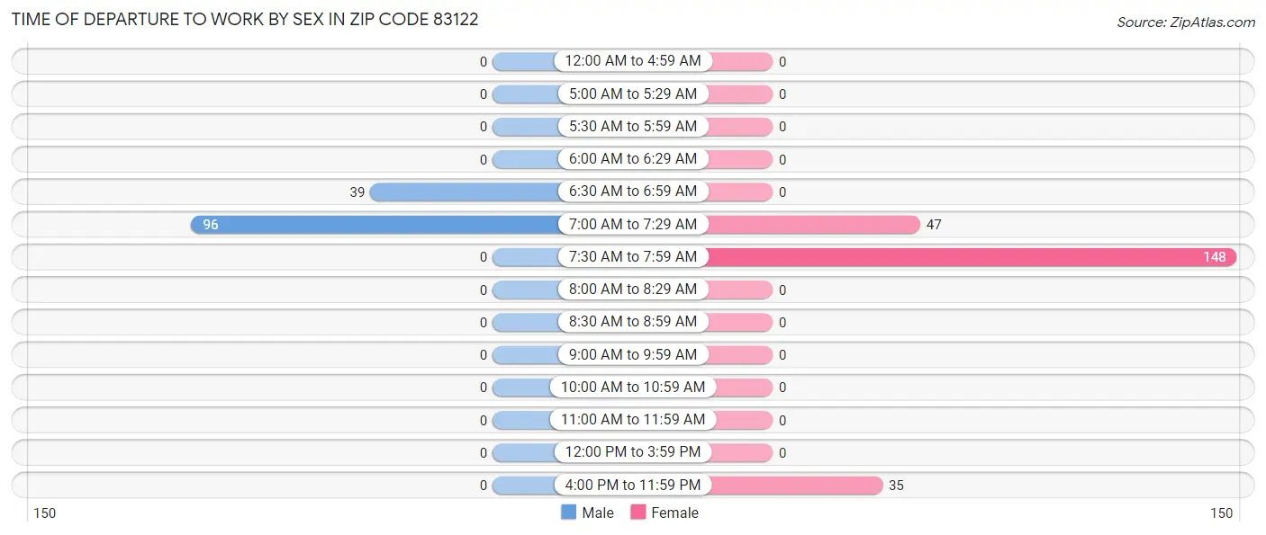Time of Departure to Work by Sex in Zip Code 83122