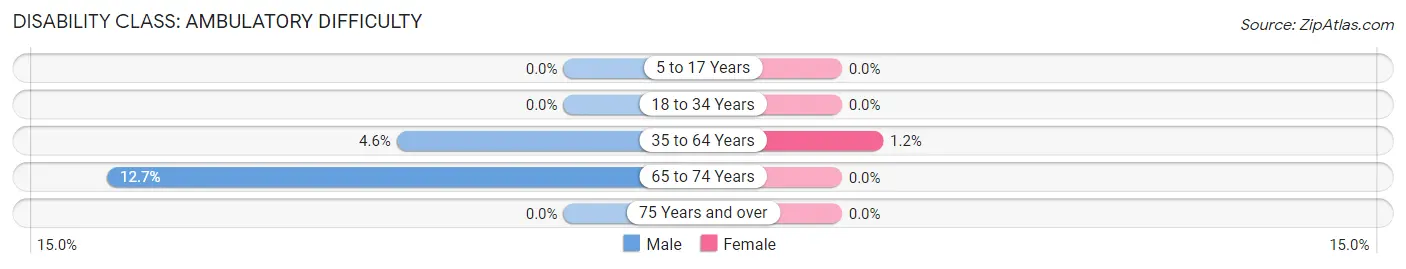 Disability in Zip Code 83128: <span>Ambulatory Difficulty</span>