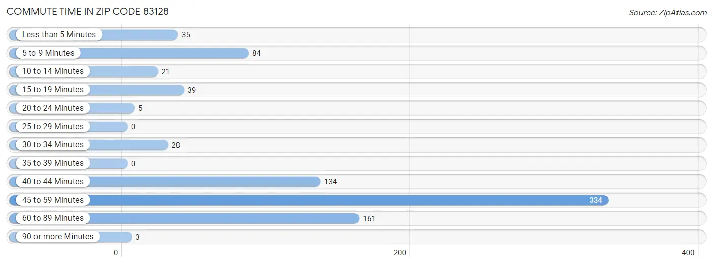 Commute Time in Zip Code 83128