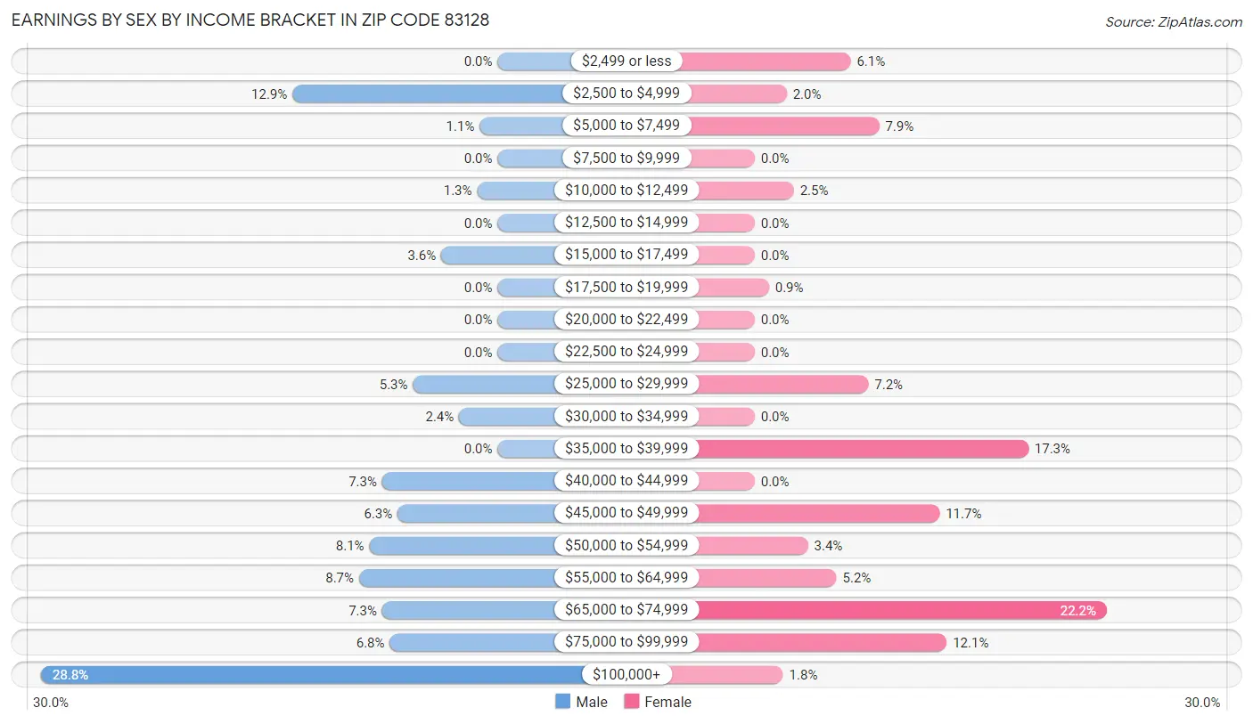 Earnings by Sex by Income Bracket in Zip Code 83128