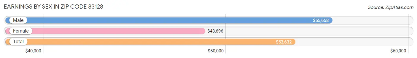 Earnings by Sex in Zip Code 83128