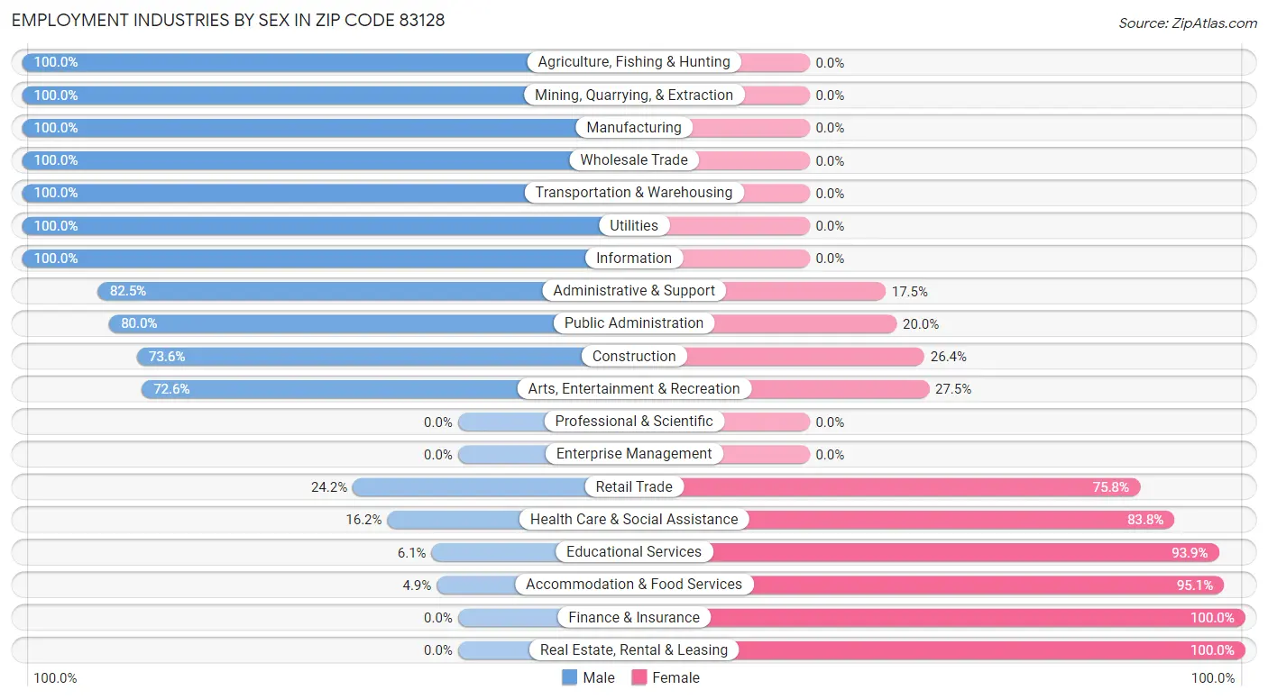 Employment Industries by Sex in Zip Code 83128