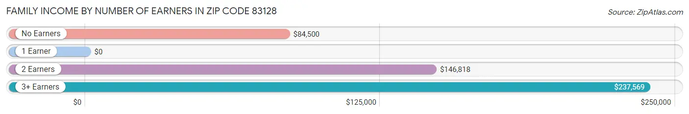 Family Income by Number of Earners in Zip Code 83128