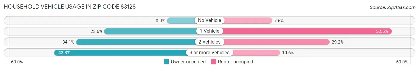 Household Vehicle Usage in Zip Code 83128