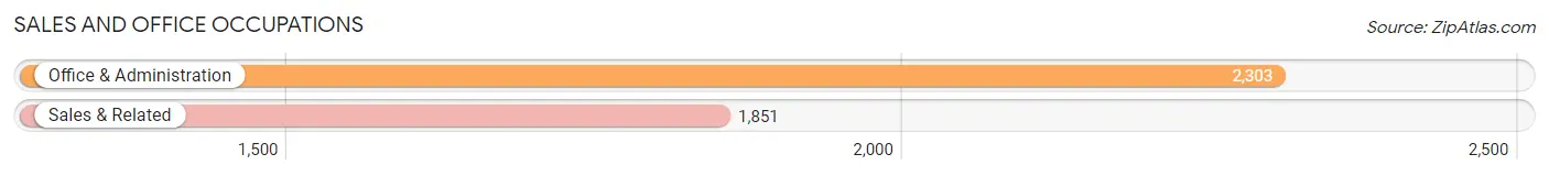 Sales and Office Occupations in Zip Code 83201