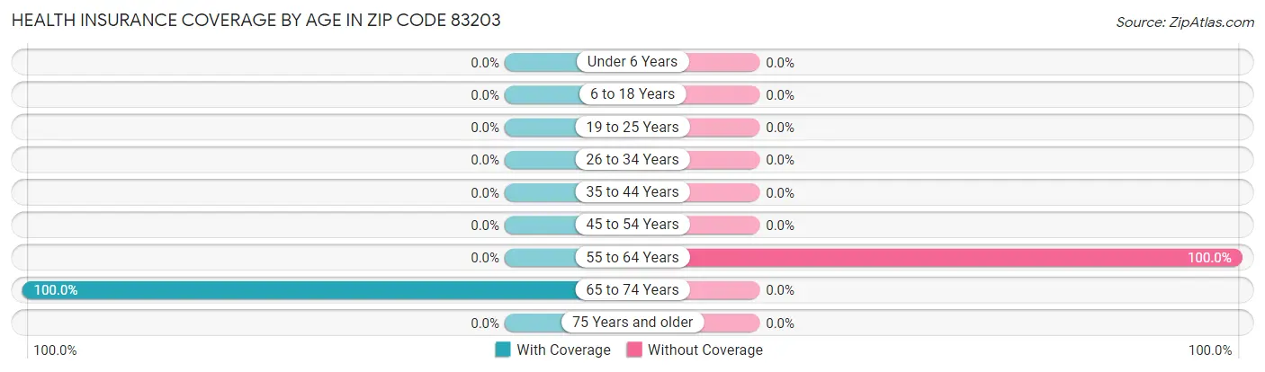 Health Insurance Coverage by Age in Zip Code 83203