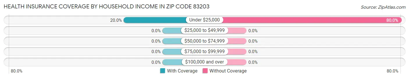 Health Insurance Coverage by Household Income in Zip Code 83203