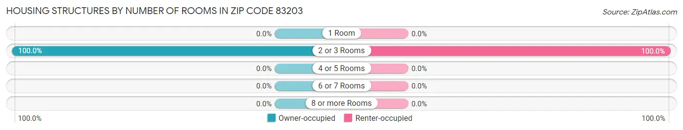 Housing Structures by Number of Rooms in Zip Code 83203