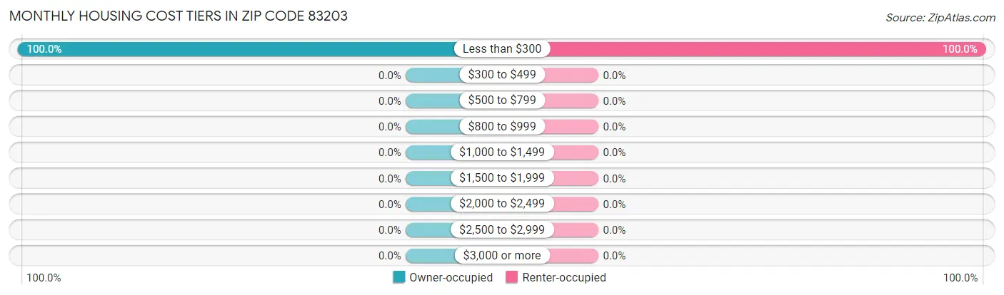 Monthly Housing Cost Tiers in Zip Code 83203