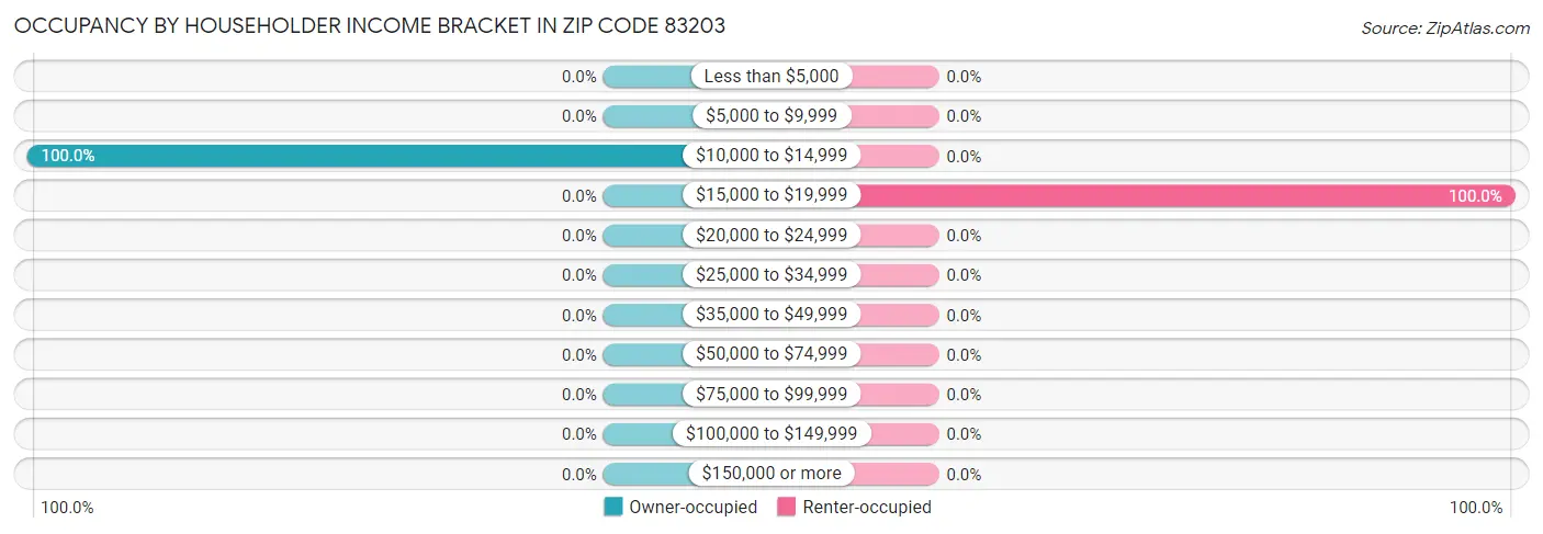 Occupancy by Householder Income Bracket in Zip Code 83203