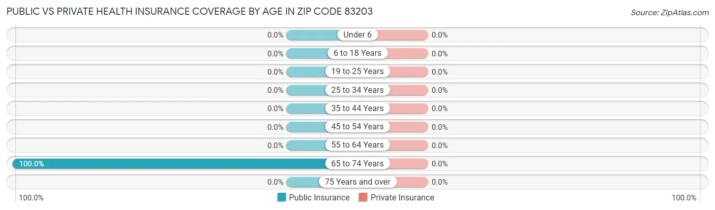 Public vs Private Health Insurance Coverage by Age in Zip Code 83203