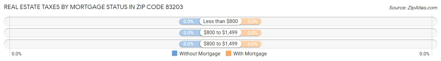 Real Estate Taxes by Mortgage Status in Zip Code 83203