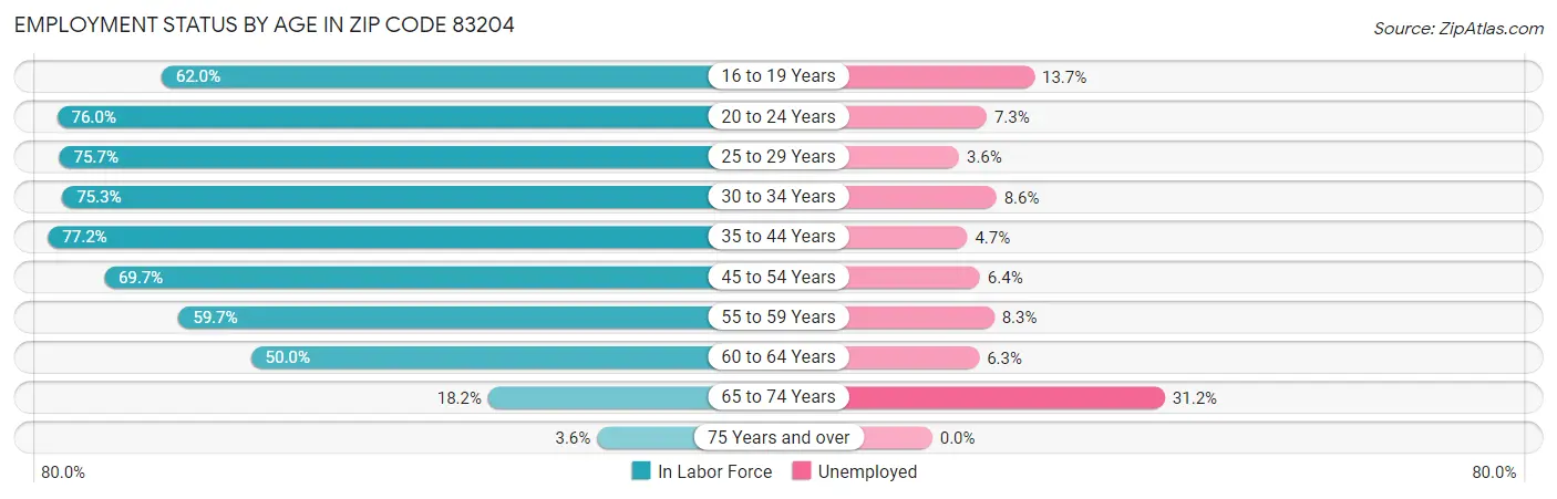 Employment Status by Age in Zip Code 83204