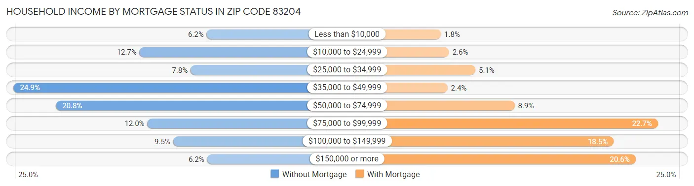 Household Income by Mortgage Status in Zip Code 83204