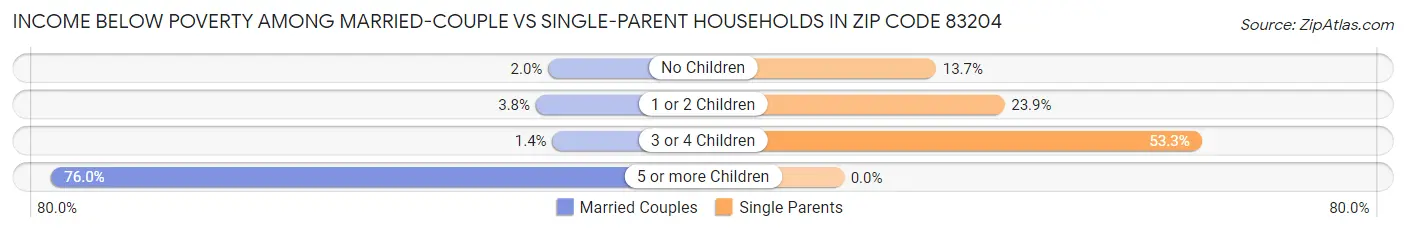 Income Below Poverty Among Married-Couple vs Single-Parent Households in Zip Code 83204
