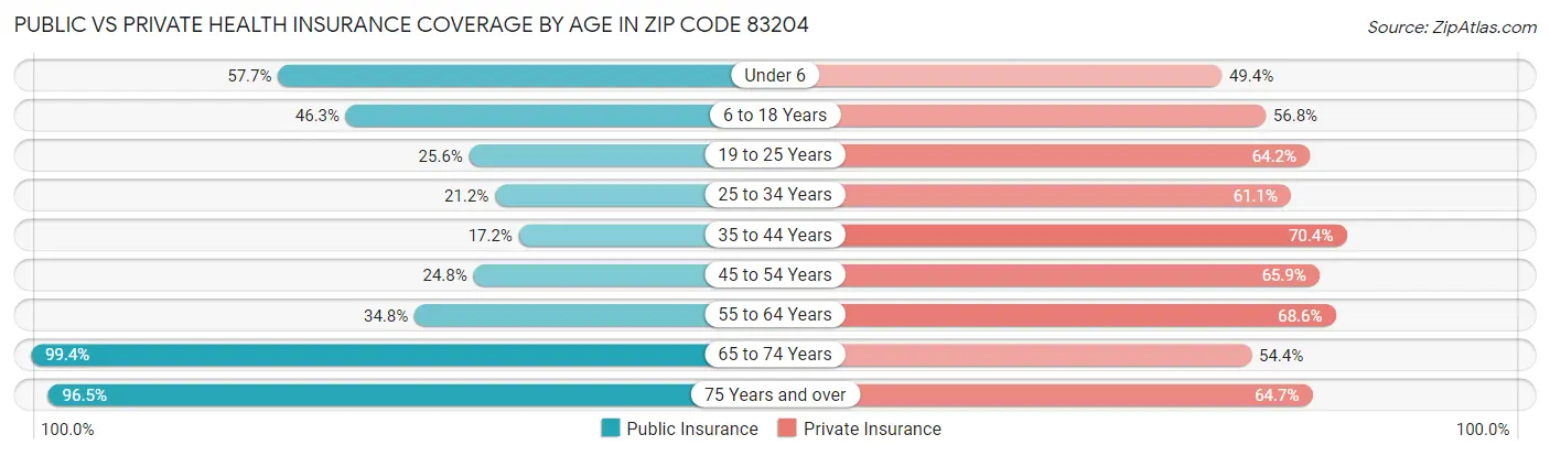 Public vs Private Health Insurance Coverage by Age in Zip Code 83204