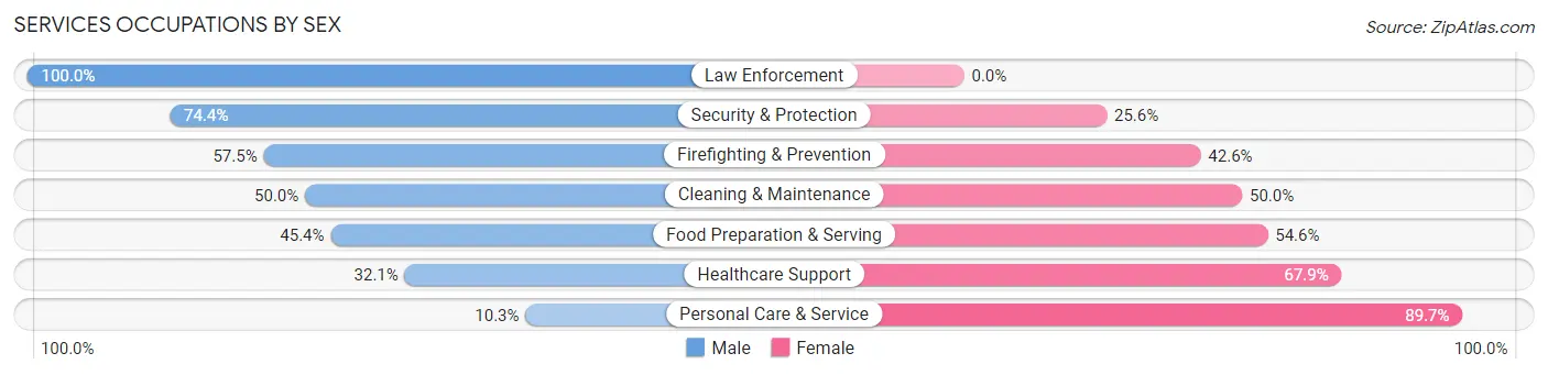 Services Occupations by Sex in Zip Code 83204