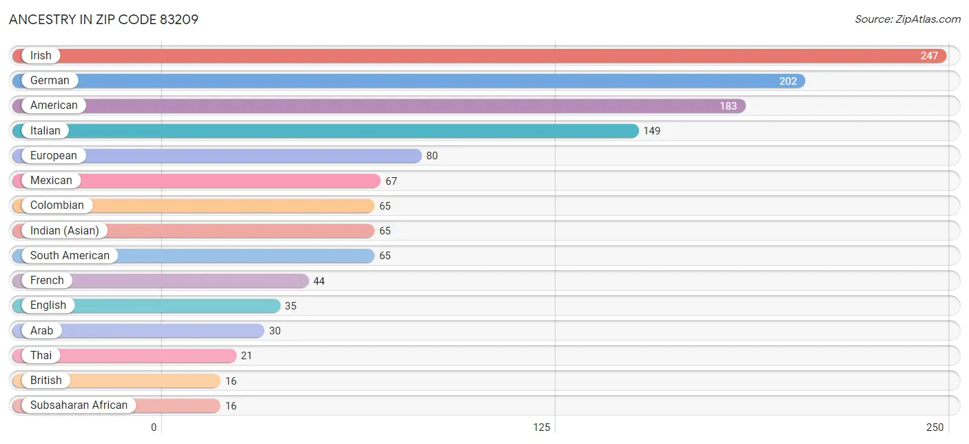 Ancestry in Zip Code 83209