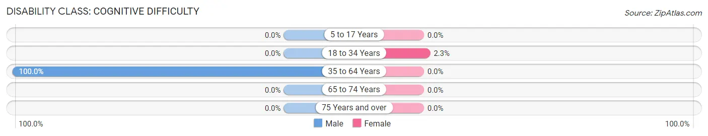 Disability in Zip Code 83209: <span>Cognitive Difficulty</span>