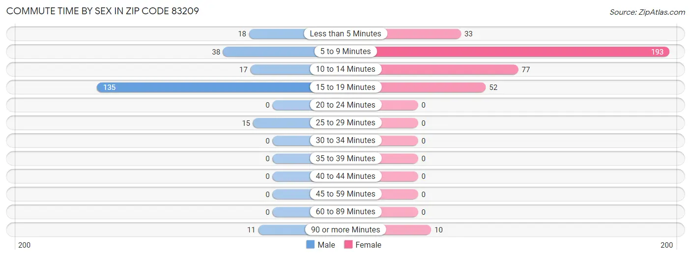 Commute Time by Sex in Zip Code 83209