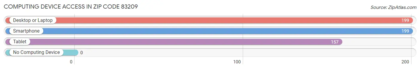 Computing Device Access in Zip Code 83209