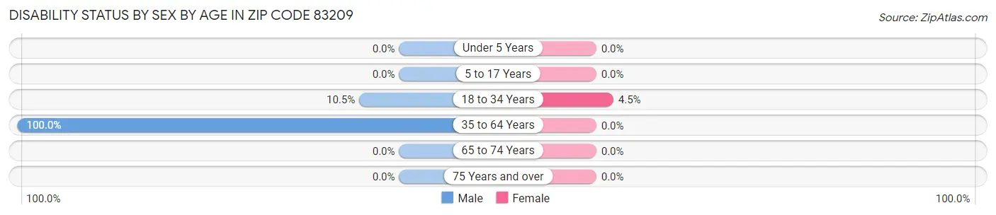 Disability Status by Sex by Age in Zip Code 83209