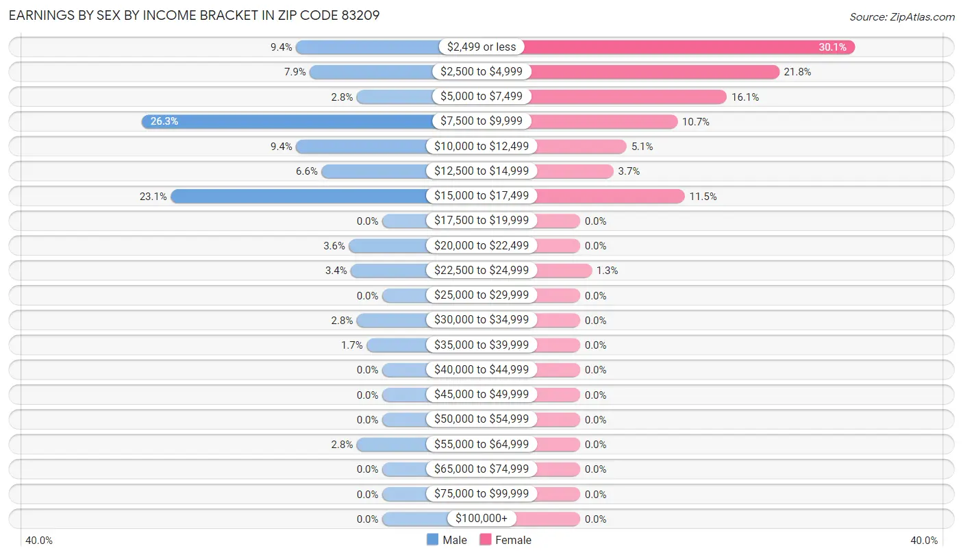 Earnings by Sex by Income Bracket in Zip Code 83209