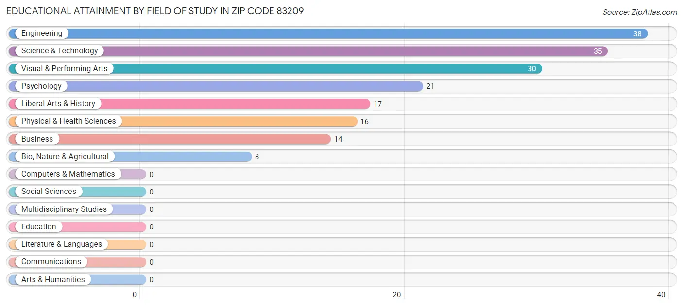 Educational Attainment by Field of Study in Zip Code 83209