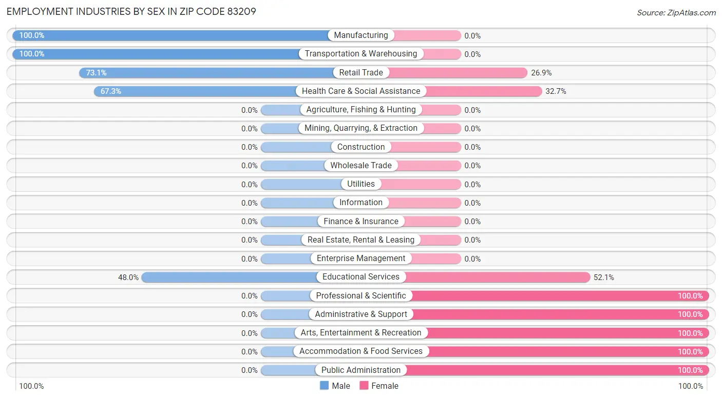 Employment Industries by Sex in Zip Code 83209