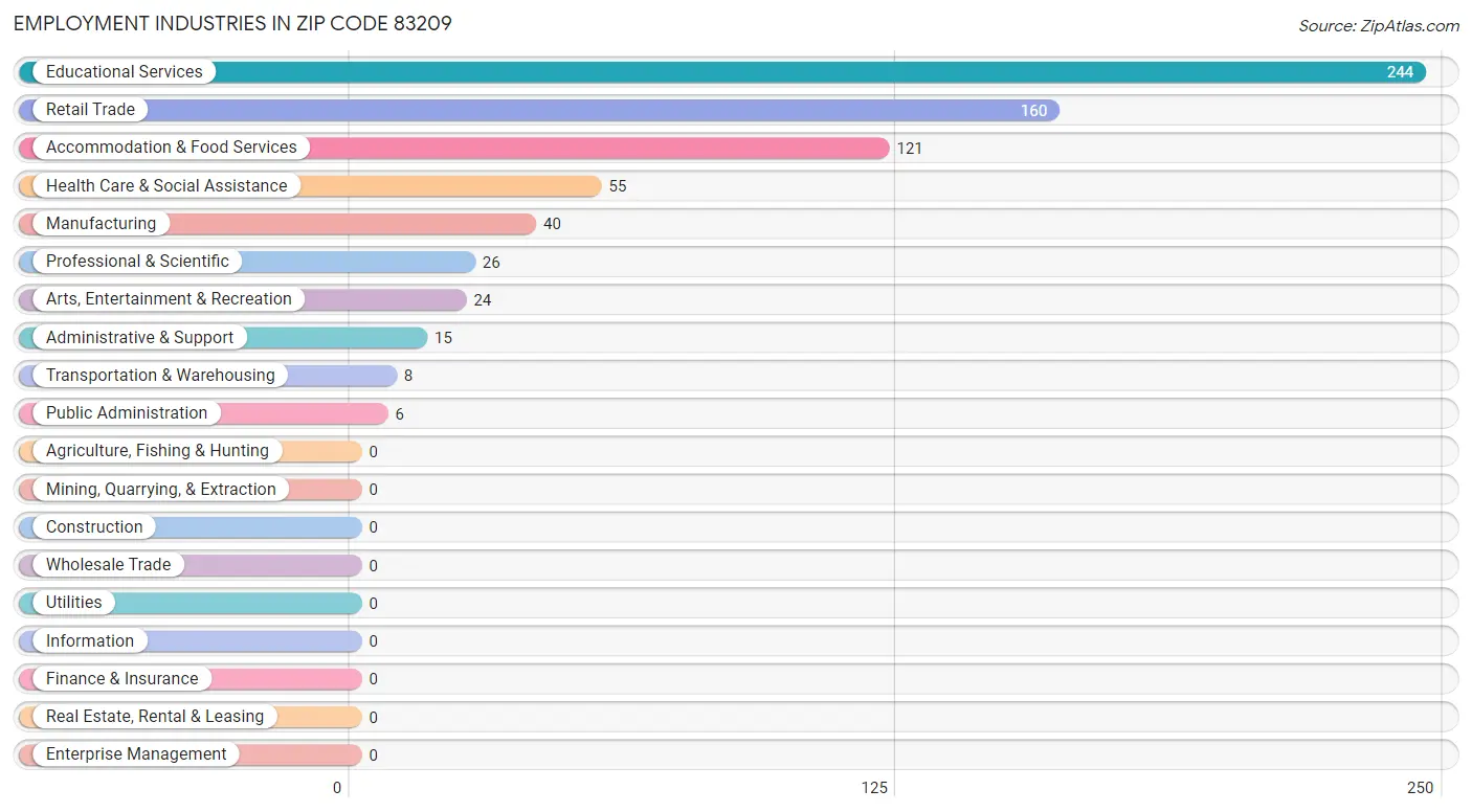 Employment Industries in Zip Code 83209