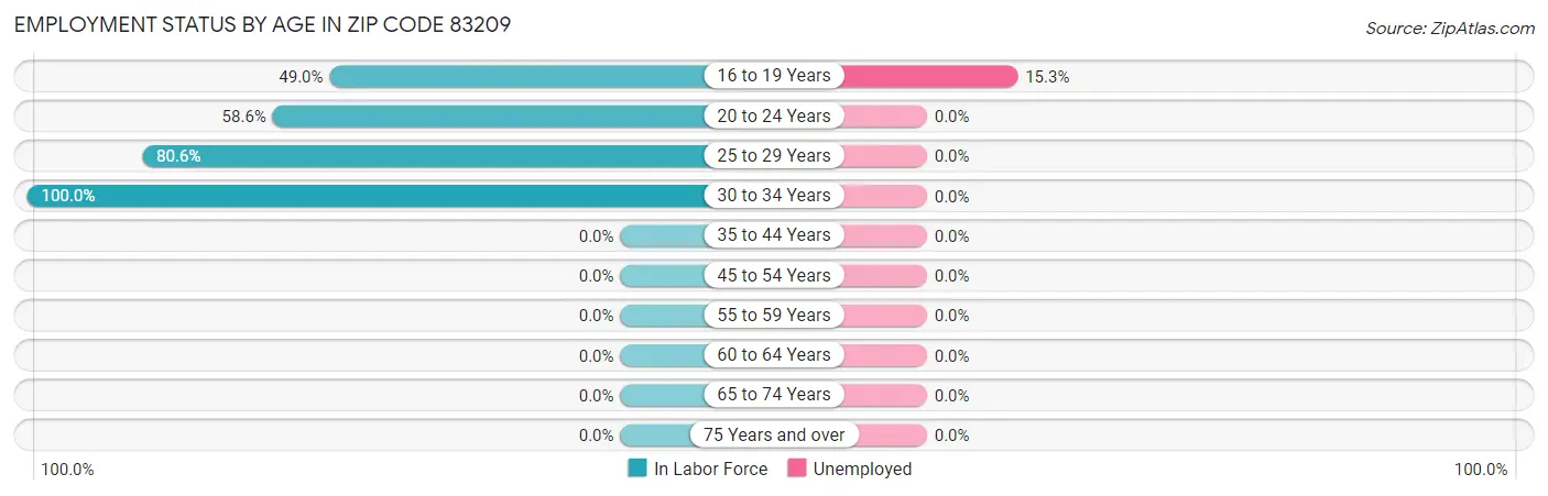 Employment Status by Age in Zip Code 83209