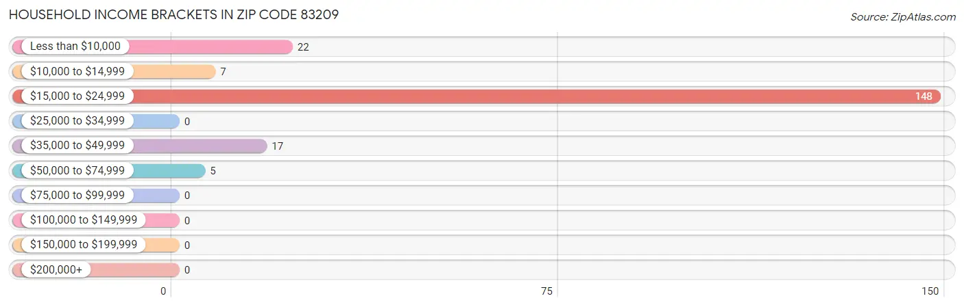 Household Income Brackets in Zip Code 83209