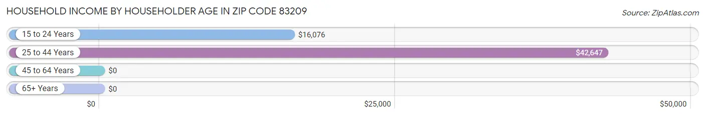 Household Income by Householder Age in Zip Code 83209