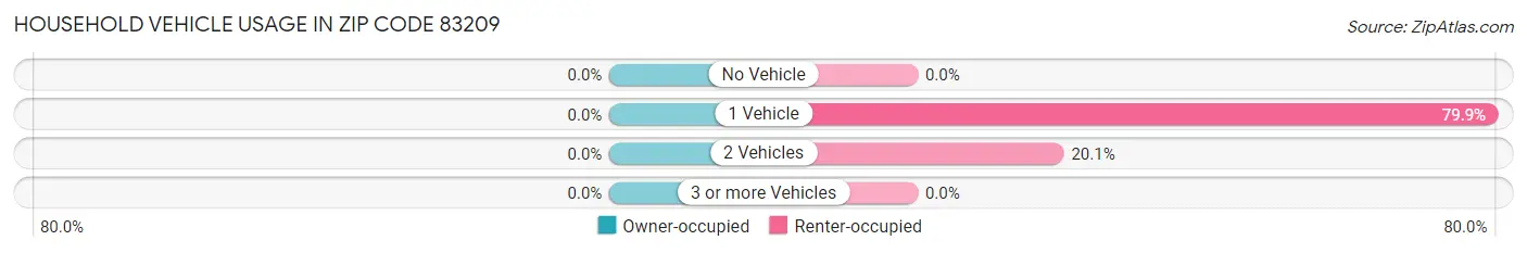 Household Vehicle Usage in Zip Code 83209