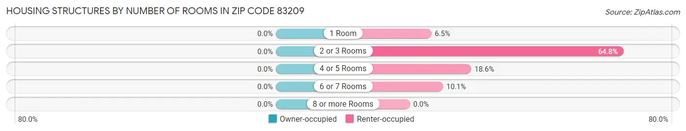Housing Structures by Number of Rooms in Zip Code 83209
