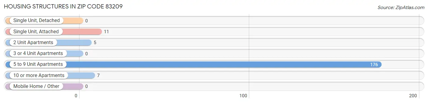 Housing Structures in Zip Code 83209