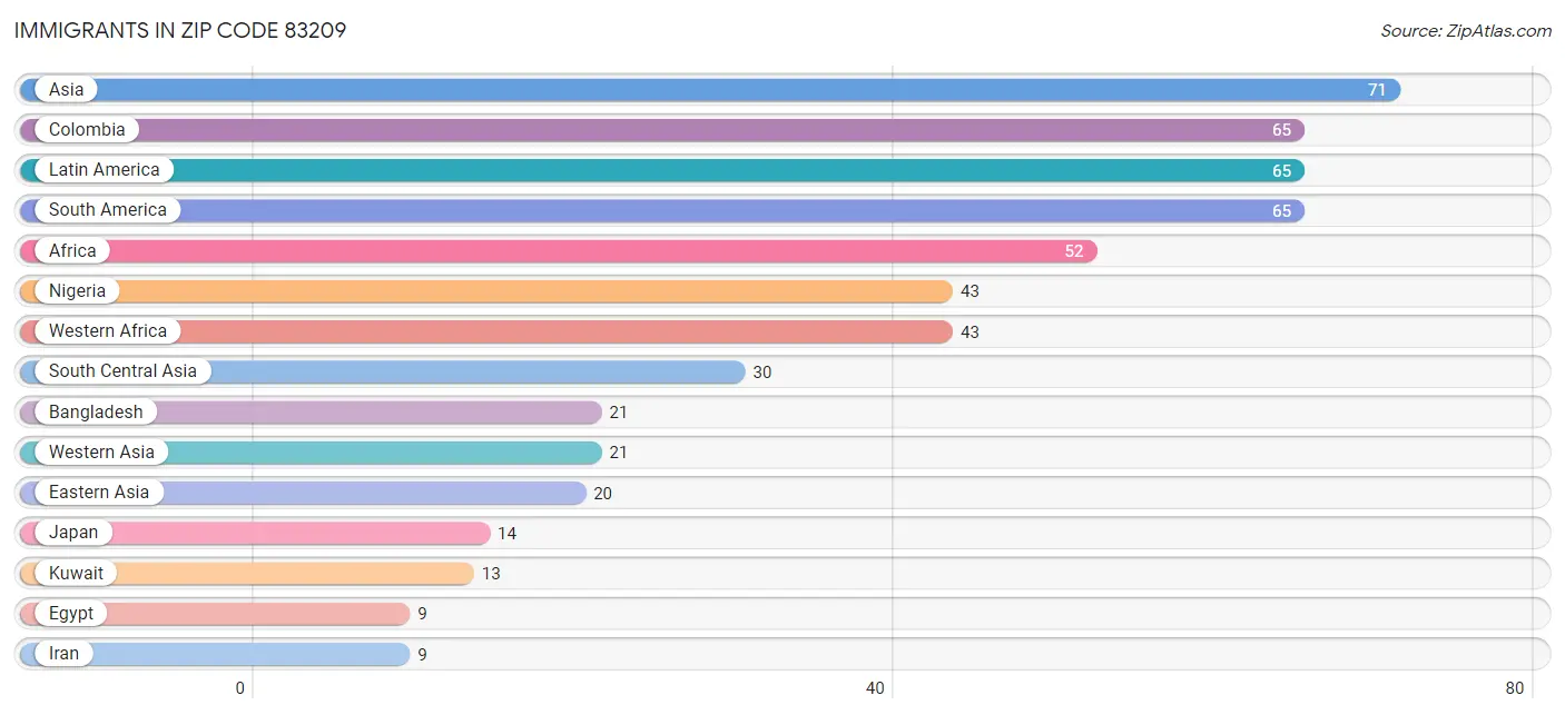 Immigrants in Zip Code 83209