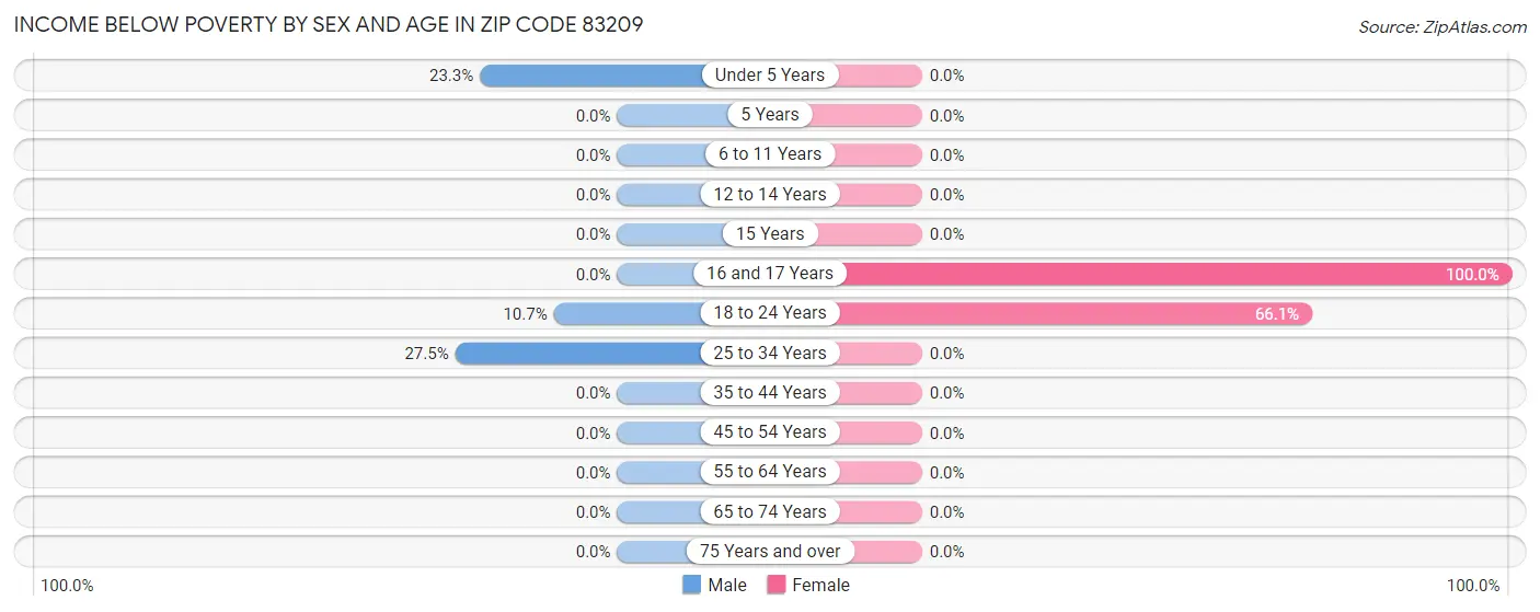 Income Below Poverty by Sex and Age in Zip Code 83209