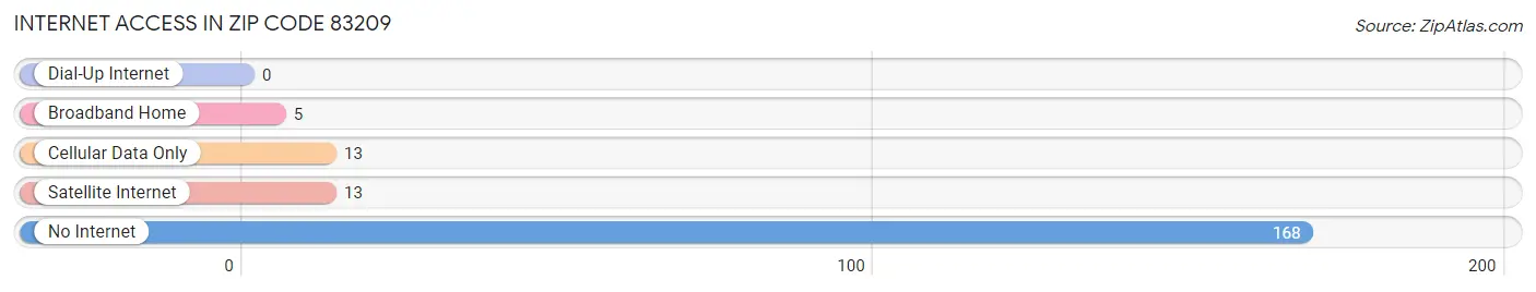 Internet Access in Zip Code 83209