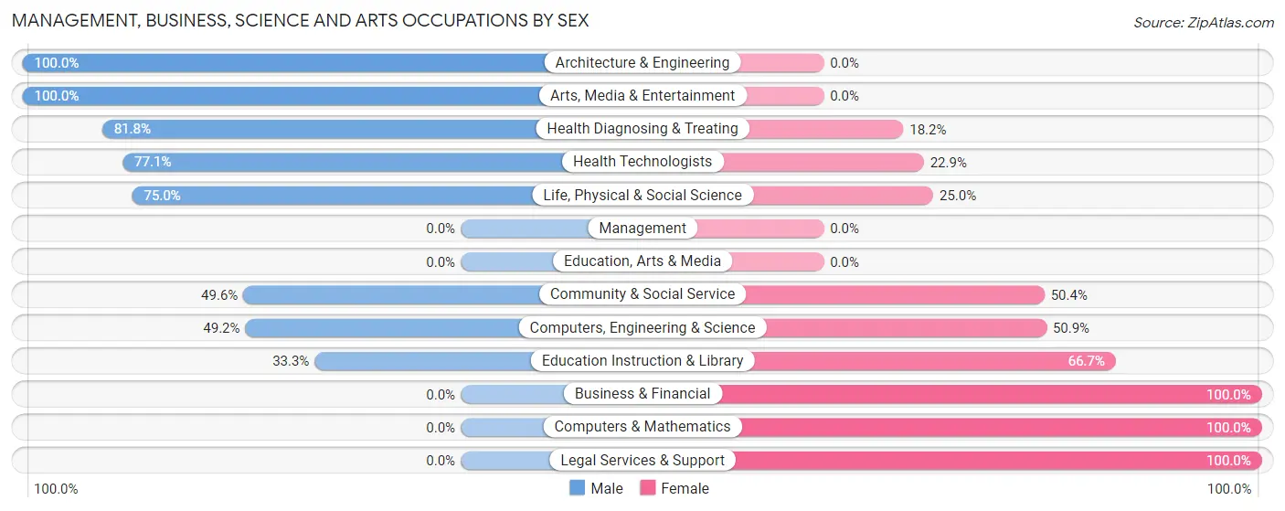 Management, Business, Science and Arts Occupations by Sex in Zip Code 83209