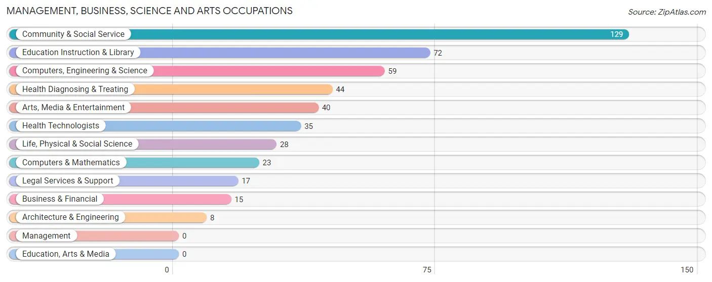 Management, Business, Science and Arts Occupations in Zip Code 83209