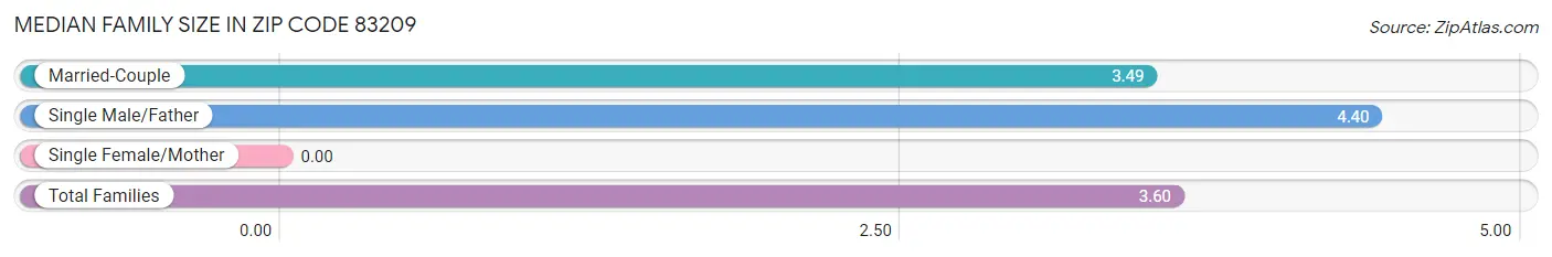 Median Family Size in Zip Code 83209